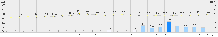 米岡(>2024年10月15日)のアメダスグラフ