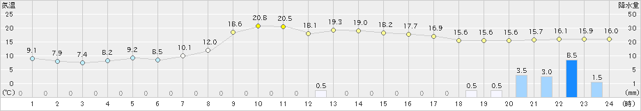 鶉(>2024年10月15日)のアメダスグラフ