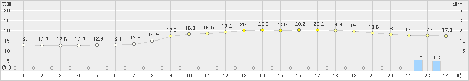 青森(>2024年10月15日)のアメダスグラフ