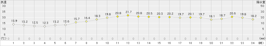 鰺ケ沢(>2024年10月15日)のアメダスグラフ