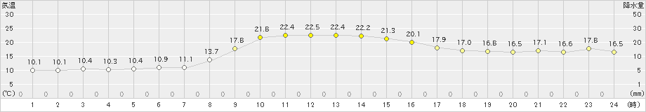 三戸(>2024年10月15日)のアメダスグラフ