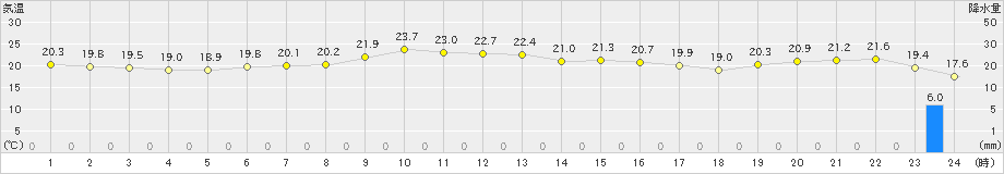 八森(>2024年10月15日)のアメダスグラフ