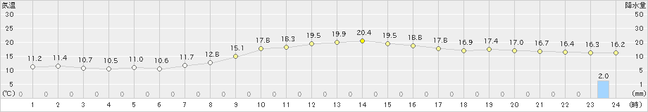 脇神(>2024年10月15日)のアメダスグラフ