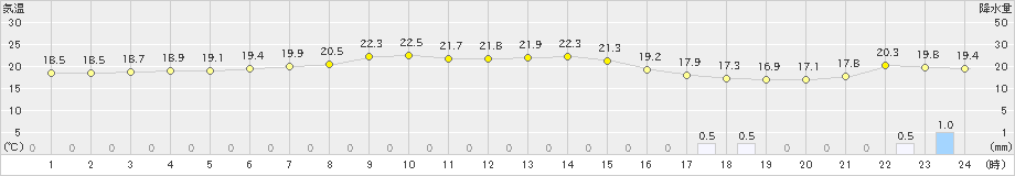 男鹿(>2024年10月15日)のアメダスグラフ