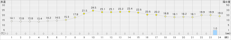 大潟(>2024年10月15日)のアメダスグラフ