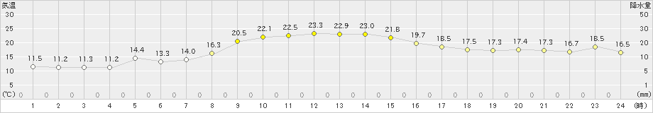 軽米(>2024年10月15日)のアメダスグラフ