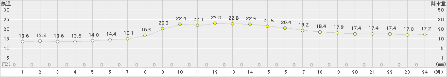 大迫(>2024年10月15日)のアメダスグラフ