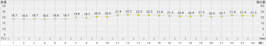 飛島(>2024年10月15日)のアメダスグラフ