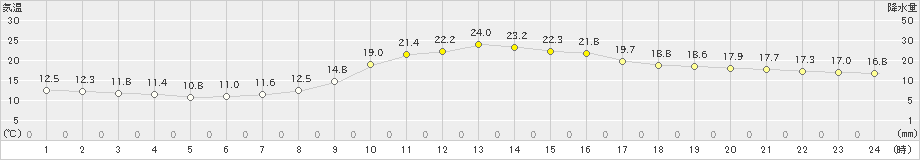 長井(>2024年10月15日)のアメダスグラフ