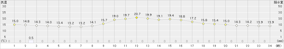 五十里(>2024年10月15日)のアメダスグラフ