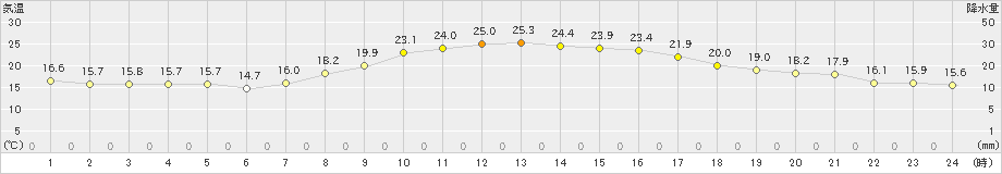 大田原(>2024年10月15日)のアメダスグラフ