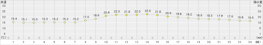 中之条(>2024年10月15日)のアメダスグラフ