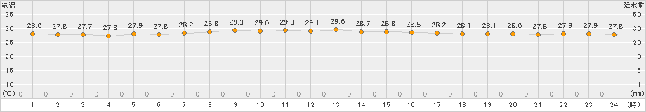 父島(>2024年10月15日)のアメダスグラフ