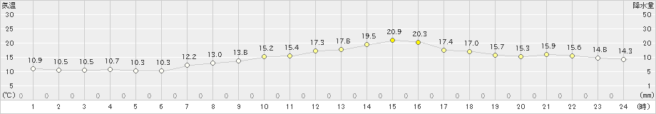 飯島(>2024年10月15日)のアメダスグラフ