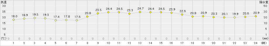 かほく(>2024年10月15日)のアメダスグラフ