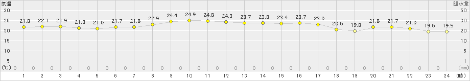 今庄(>2024年10月15日)のアメダスグラフ