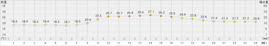 上郡(>2024年10月15日)のアメダスグラフ