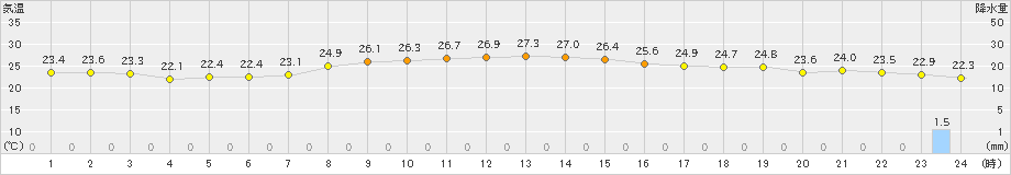 南淡(>2024年10月15日)のアメダスグラフ