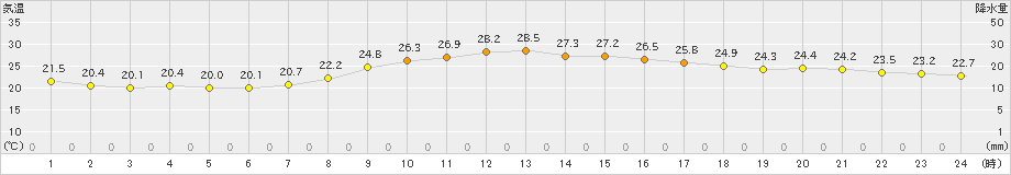 倉敷(>2024年10月15日)のアメダスグラフ