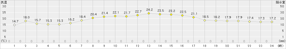 油木(>2024年10月15日)のアメダスグラフ