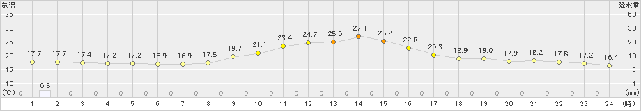 木頭(>2024年10月15日)のアメダスグラフ