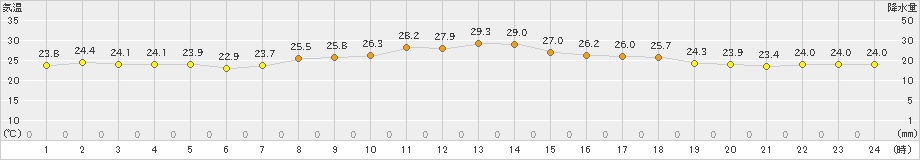 内海(>2024年10月15日)のアメダスグラフ