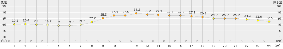 多度津(>2024年10月15日)のアメダスグラフ