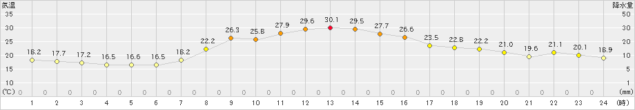 財田(>2024年10月15日)のアメダスグラフ