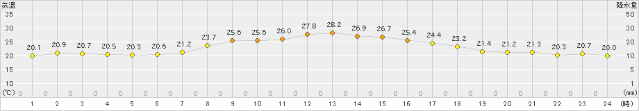 新居浜(>2024年10月15日)のアメダスグラフ