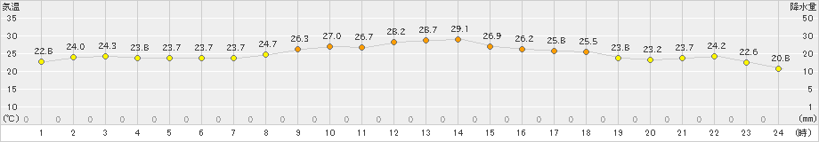 四国中央(>2024年10月15日)のアメダスグラフ