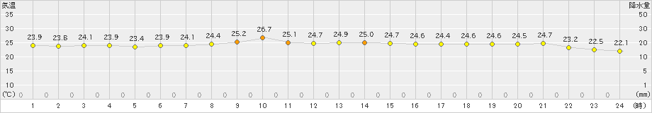 長浜(>2024年10月15日)のアメダスグラフ