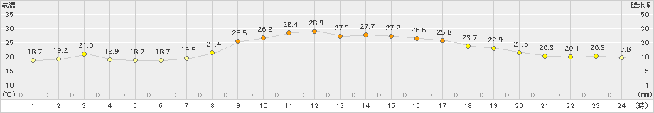 大洲(>2024年10月15日)のアメダスグラフ