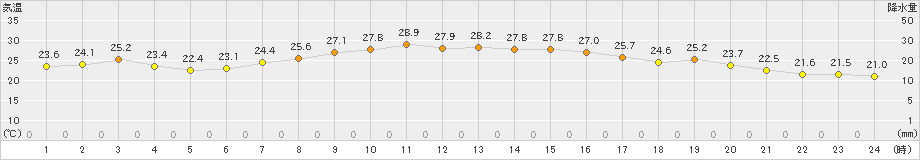 宇和島(>2024年10月15日)のアメダスグラフ