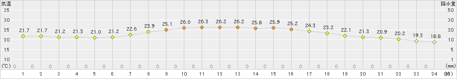 近永(>2024年10月15日)のアメダスグラフ