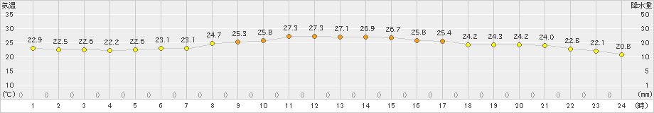 御荘(>2024年10月15日)のアメダスグラフ