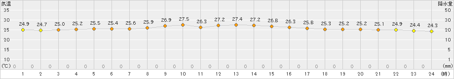 清水(>2024年10月15日)のアメダスグラフ