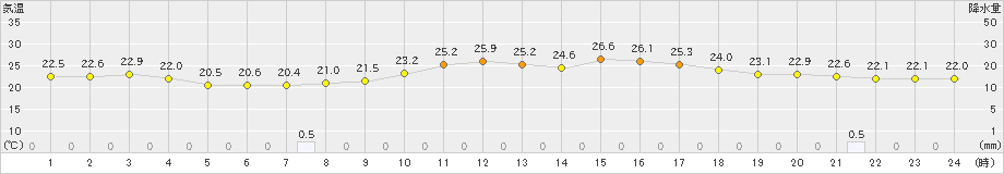 宗像(>2024年10月15日)のアメダスグラフ