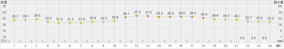 八幡(>2024年10月15日)のアメダスグラフ