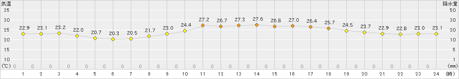 行橋(>2024年10月15日)のアメダスグラフ