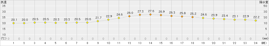 飯塚(>2024年10月15日)のアメダスグラフ