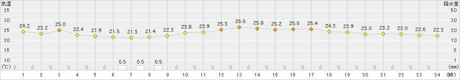 前原(>2024年10月15日)のアメダスグラフ