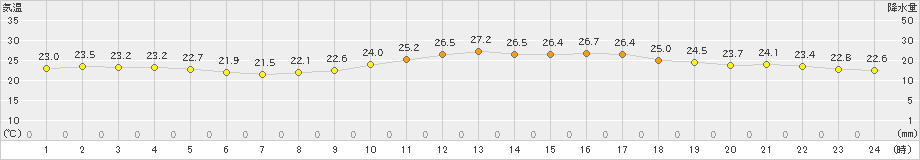 博多(>2024年10月15日)のアメダスグラフ