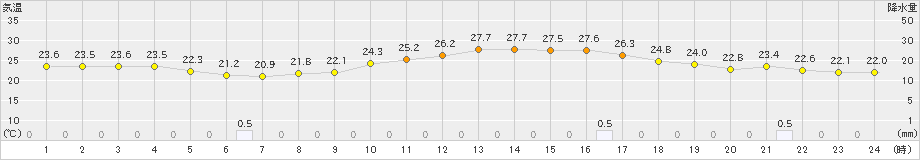 太宰府(>2024年10月15日)のアメダスグラフ