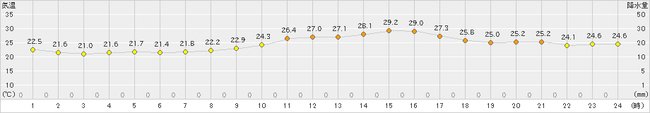 久留米(>2024年10月15日)のアメダスグラフ