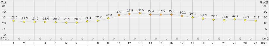 大牟田(>2024年10月15日)のアメダスグラフ