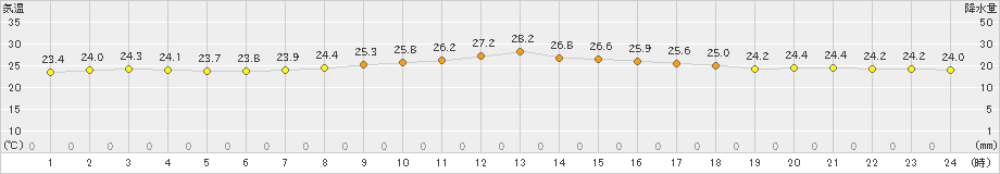 豊後高田(>2024年10月15日)のアメダスグラフ