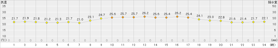 杵築(>2024年10月15日)のアメダスグラフ