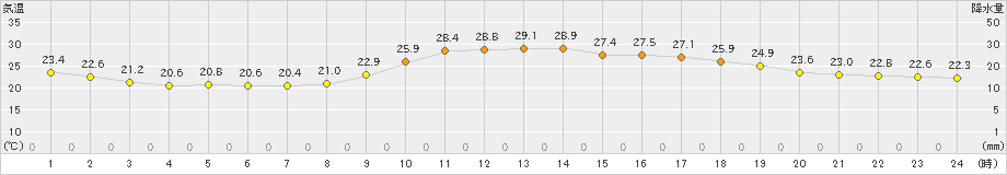 日田(>2024年10月15日)のアメダスグラフ