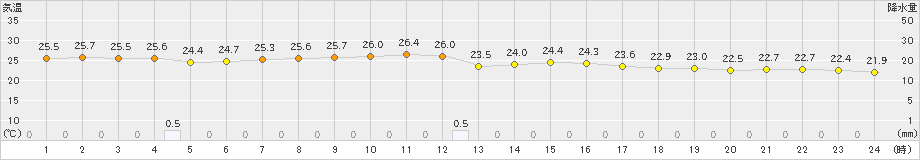 蒲江(>2024年10月15日)のアメダスグラフ