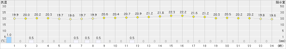 高千穂(>2024年10月15日)のアメダスグラフ